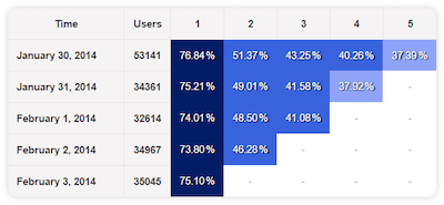 User Retention based on Cohorts
